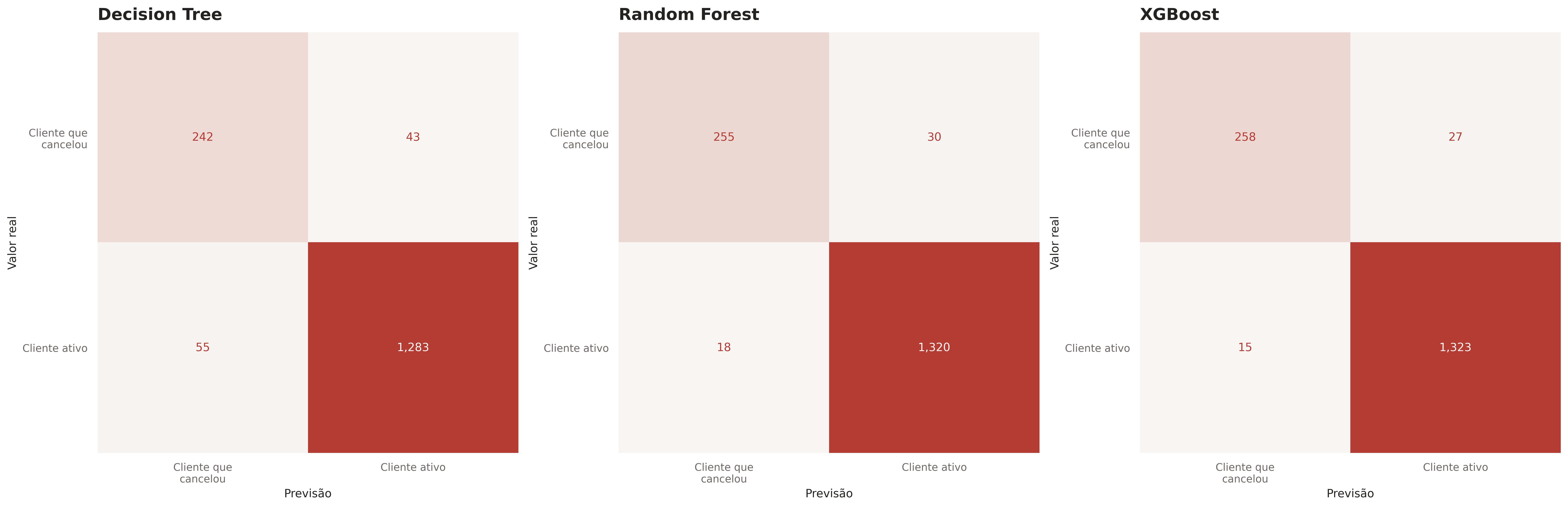 Matrizes de confusão do XGBoost, Decision Tree e Random Forest